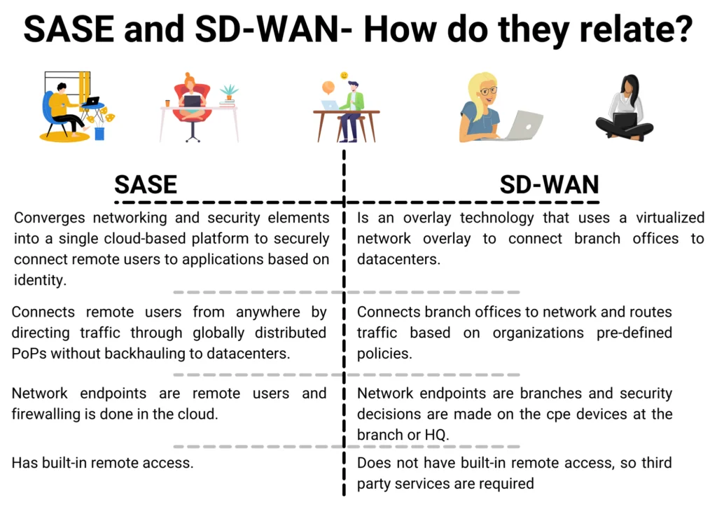 SD WAN and SASE How do they differ